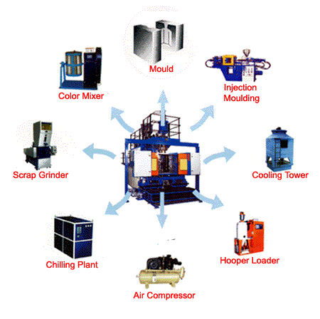 Blow Molding Machines, Cooling Tower, Grinder, Chiller, Compressor